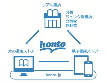 hontoの運営を説明するグラフ