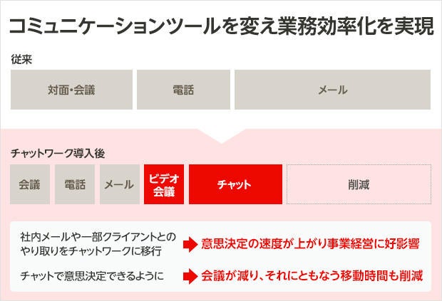 画像:業務効率化を表した図