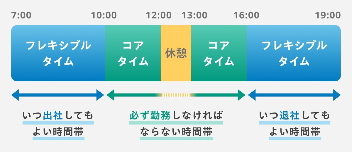 コアタイム時間帯解説