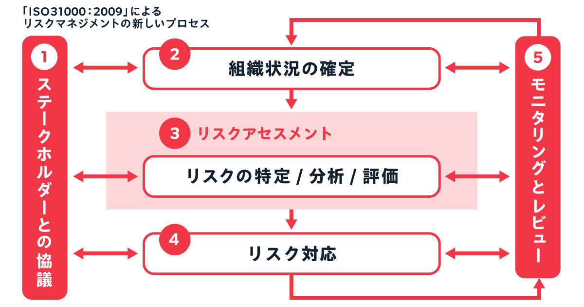 457_「国際規格ISO31000：2009」新しいリスクマネジメントのプロセス