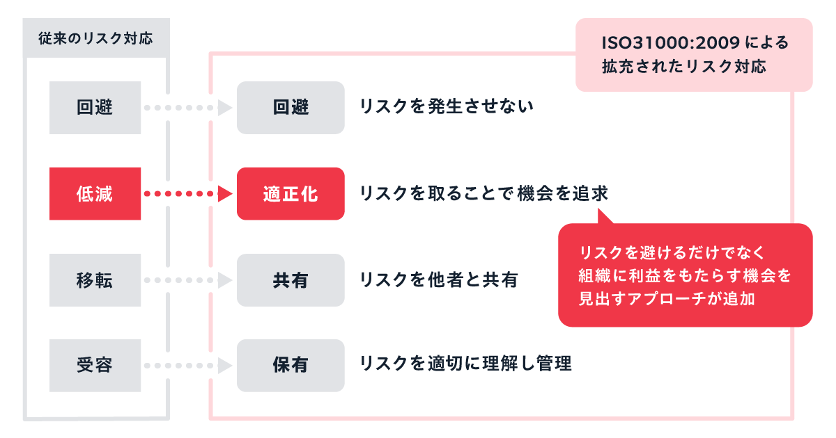 457_従来のリスク対応と「ISO31000：2009」によるリスク対応