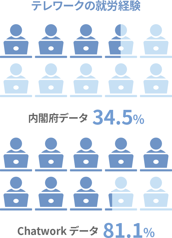 テレワークの就労経験：内閣府データ34.5%、Chatworkデータ81.1%