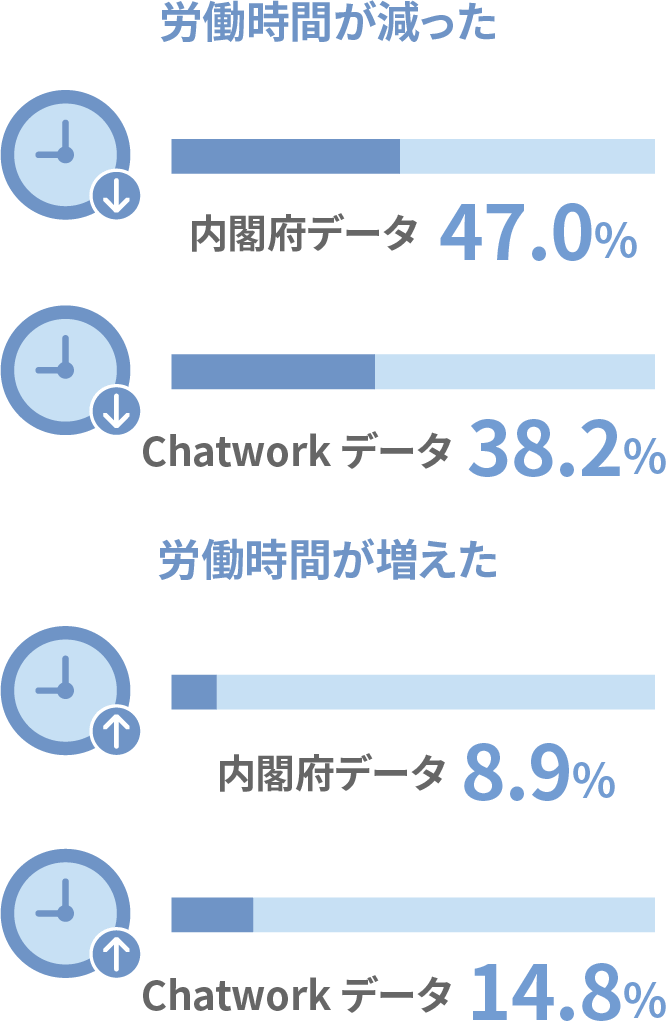 労働時間が減った：内閣府データ47.0%、Chatworkデータ38.2%　労働時間が増えた：内閣府データ8.9%、Chatworkデータ14.8%