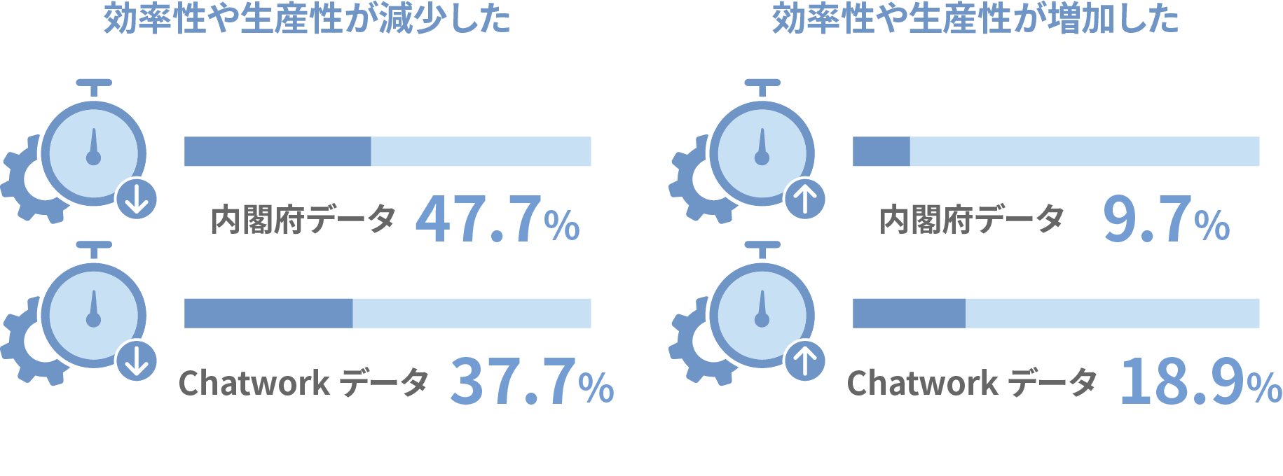 効率性や生産性が減少した：内閣府データ47.7%、Chatworkデータ37.7%　効率性や生産性が減少した：内閣府データ9.7%、Chatworkデータ18.9%