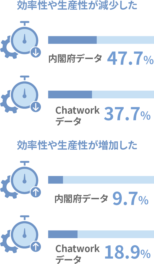 効率性や生産性が減少した：内閣府データ47.7%、Chatworkデータ37.7%　効率性や生産性が減少した：内閣府データ9.7%、Chatworkデータ18.9%