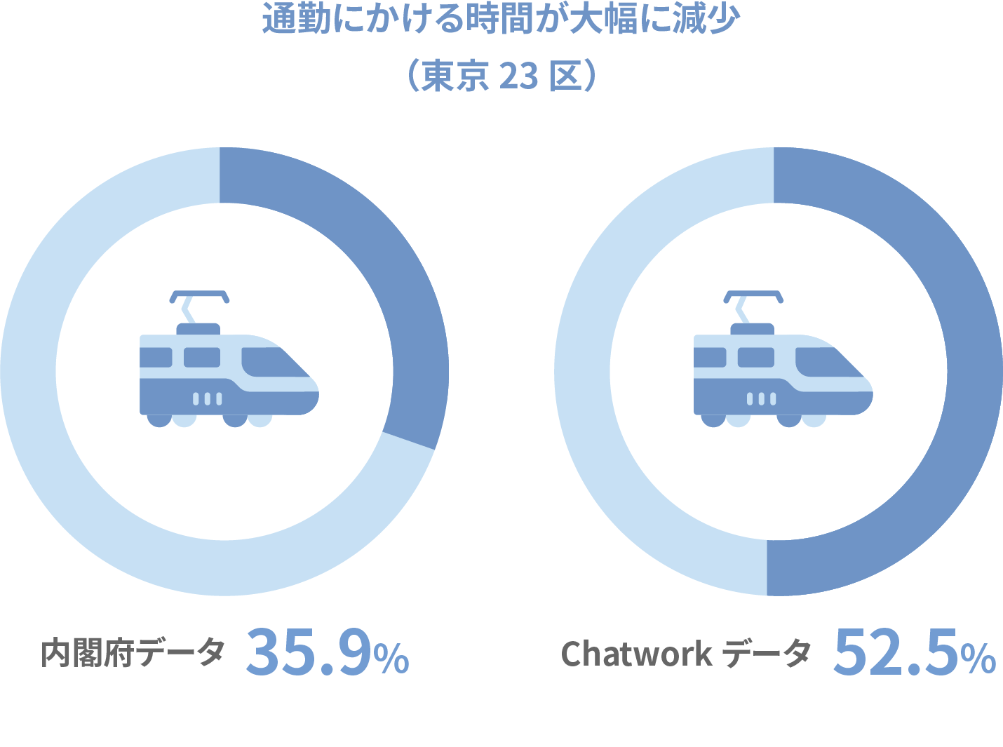 通勤にかける時間が大幅に減少（東京23区）：内閣府データ35.9%、Chatworkデータ52.5%