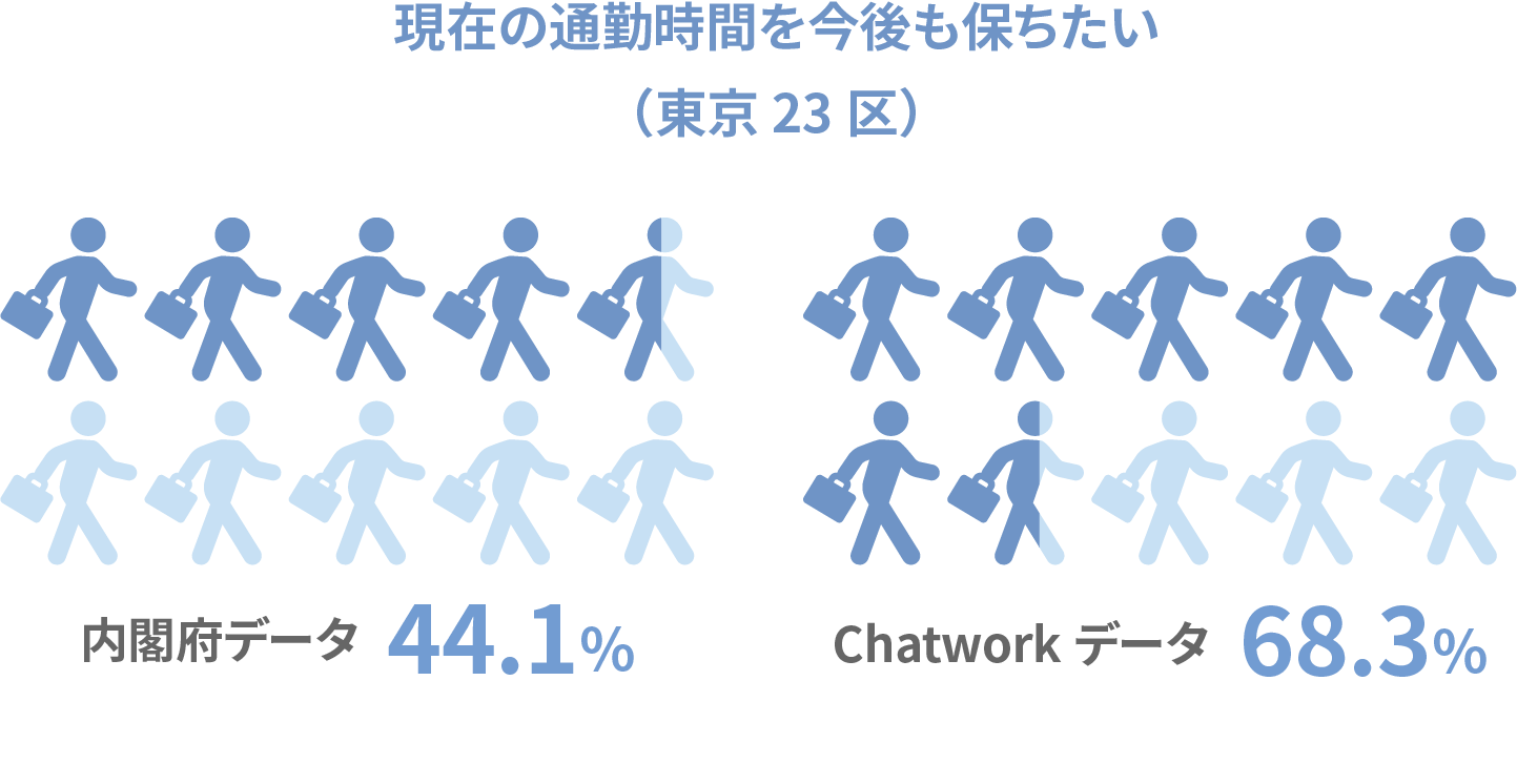 現在の通勤時間を今後も保ちたい（東京23区）：内閣府データ44.1%、Chatworkデータ68.3%