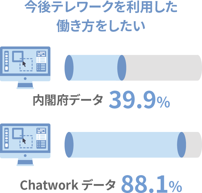 今後テレワークを利用した働き方をしたい：内閣府データ39.9%、Chatworkデータ88.1%