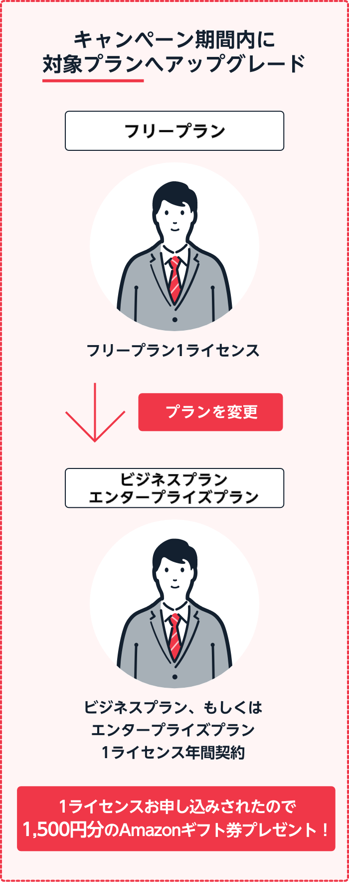 1ライセンスお申し込みされたので1,500円分のAmazonギフト券プレゼント！