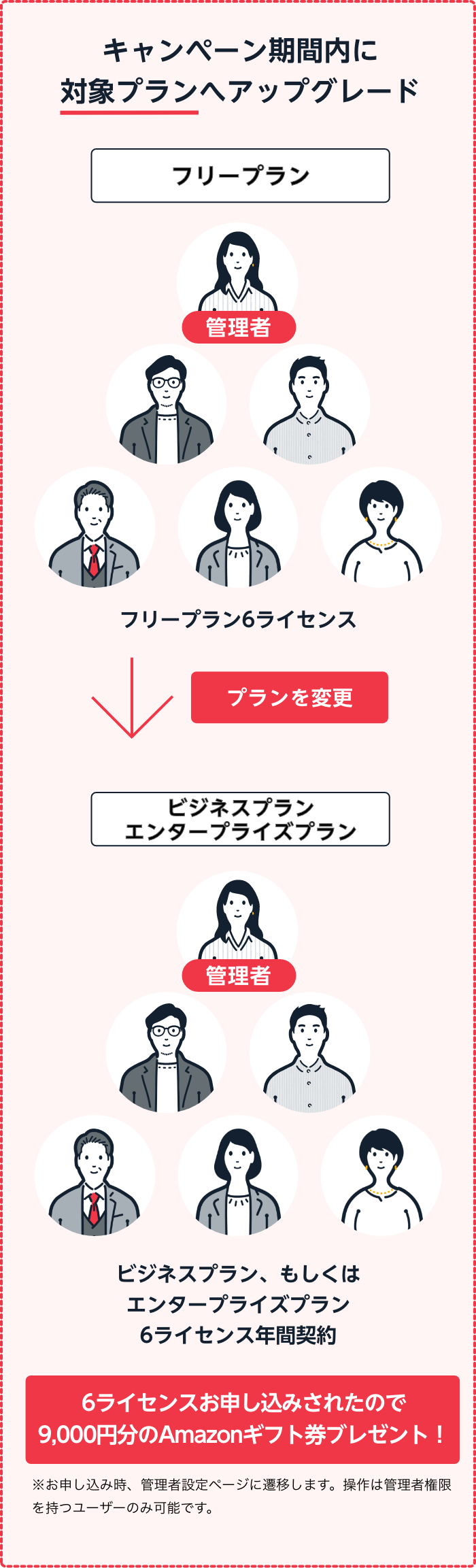 1ライセンス変更されたので、1,500円分のAmazonギフト券プレゼント！