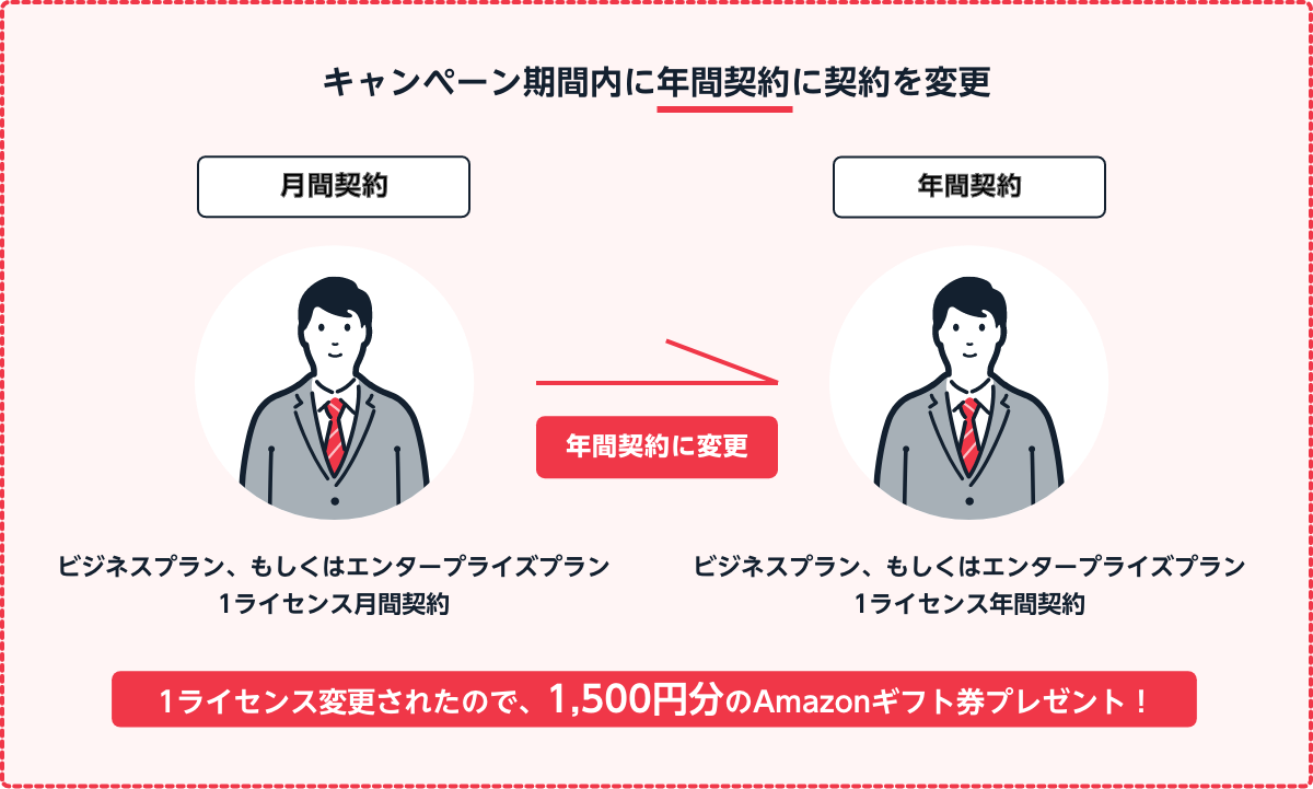 1ライセンス変更されたので、1,500円分のAmazonギフト券プレゼント！