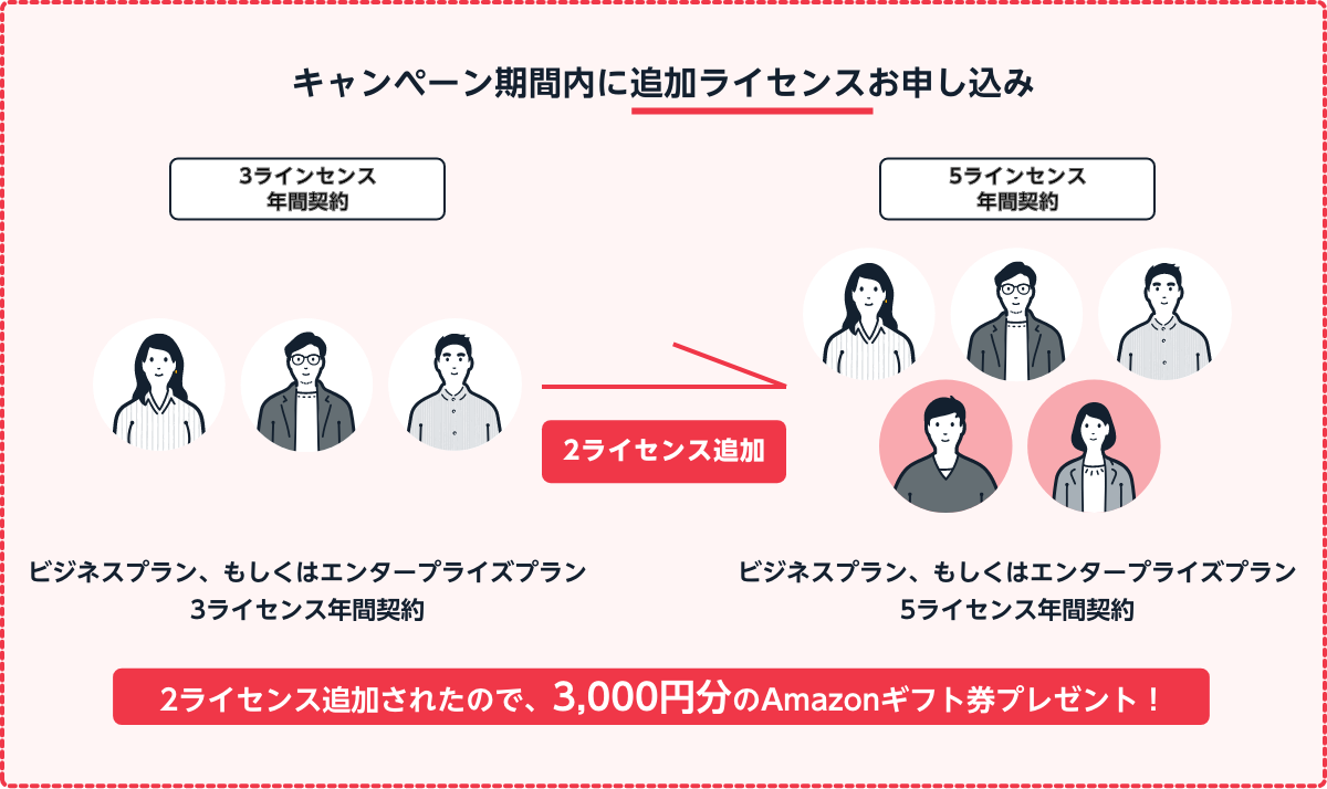 2ライセンス追加されたので、3,000円分のAmazonギフト券プレゼント！