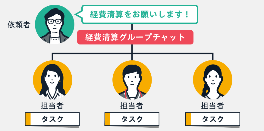タスク機能で抜け漏れなし