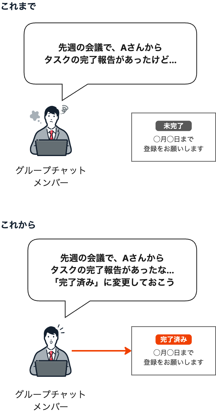 グループチャットメンバーがほかの担当者のタスク完了状況を代理で変更できるようになったイメージ（これまで／これから）