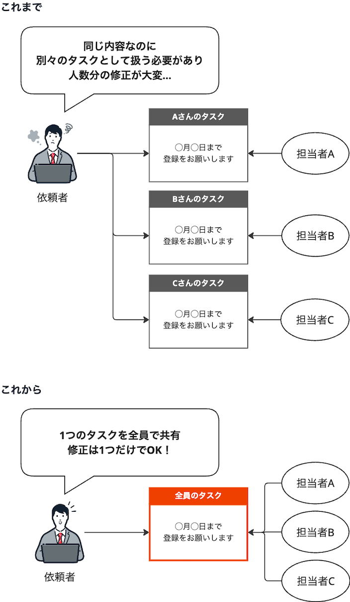 タスクの変更が担当者全員に反映されるイメージ
