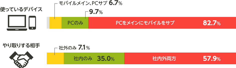 やりとりする相手 社内外両方 57.9%、社内のみ 35.0%、社外のみ 7.1%、使っているデバイス　PCをメインにモバイルをサブ 82.7%、PCのみ 9.7%、モバイルをメインにPCをサブ 6.7%